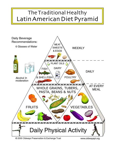 The Latin America Diet Pyramid consists of 7 minipyramids