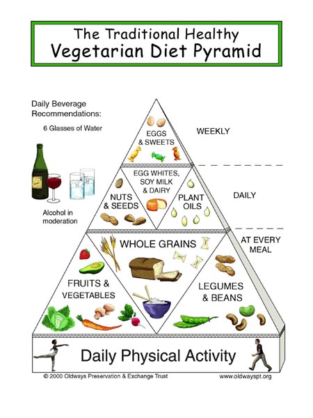 Vegetarian Food Pyramid - Food Guide for Vegetarians